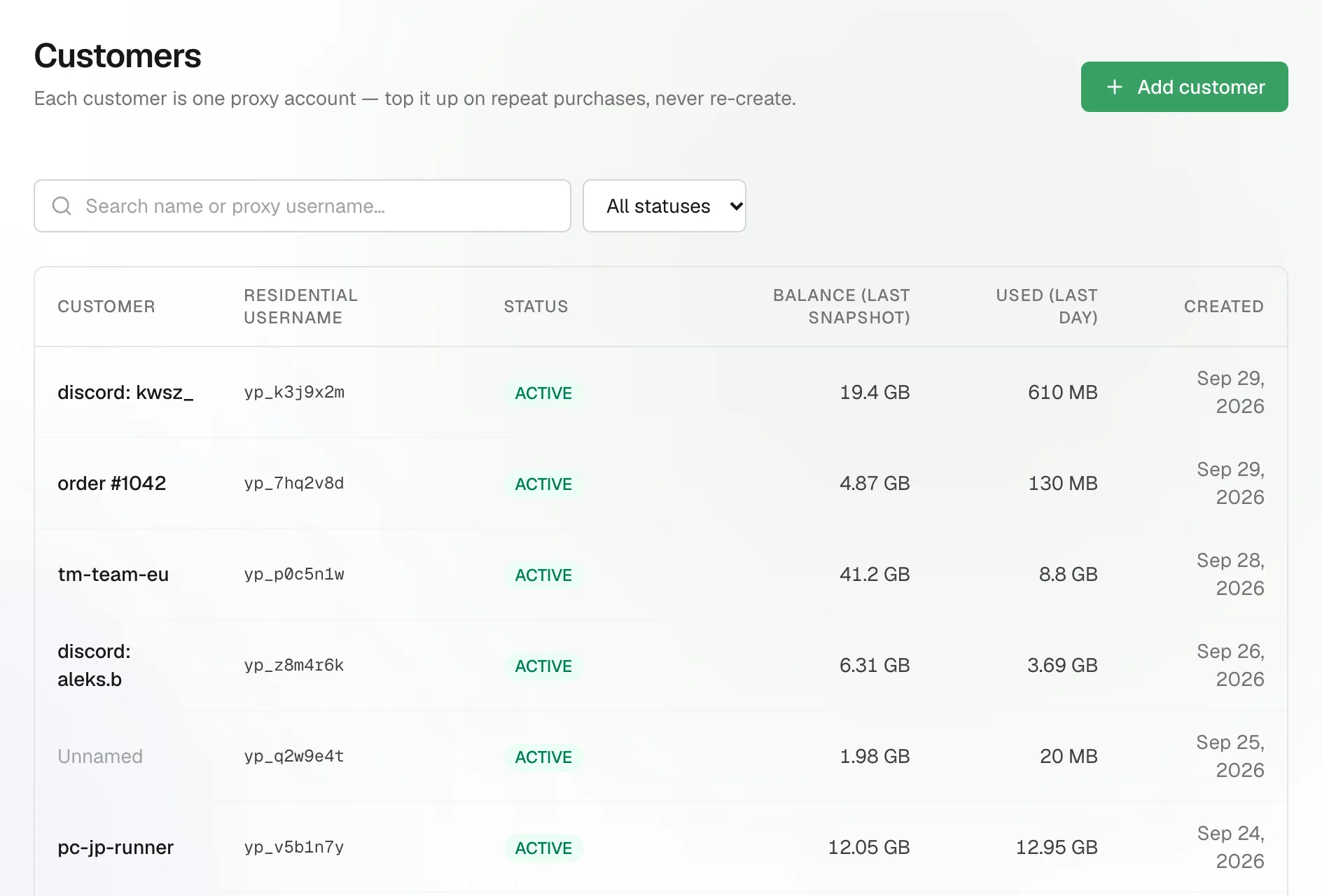 Partner portal customers page: ten customer accounts with their proxy usernames, status, remaining balance and last day's usage