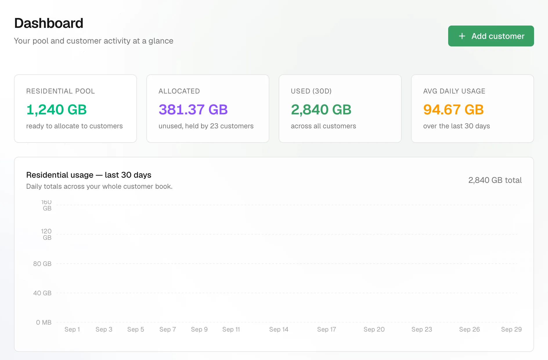 Partner portal dashboard: pool ready to allocate, allocated and unused, used in 30 days, average daily usage, and a 30-day usage chart
